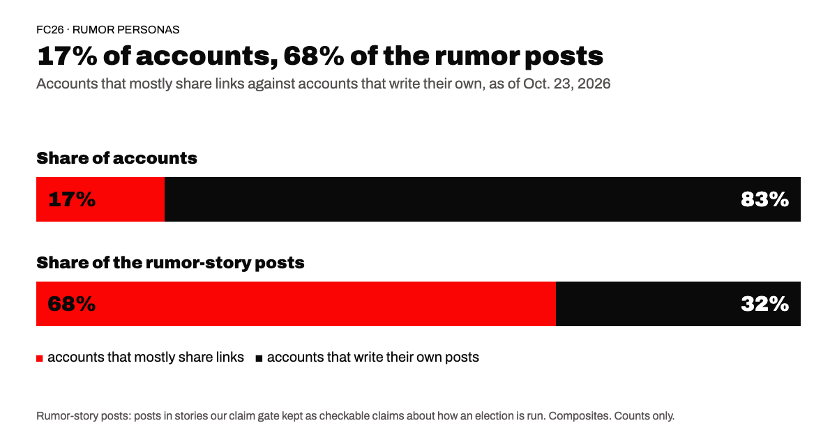Bar chart: the accounts that mostly share links are a small share of accounts and a large share of rumor-story posts