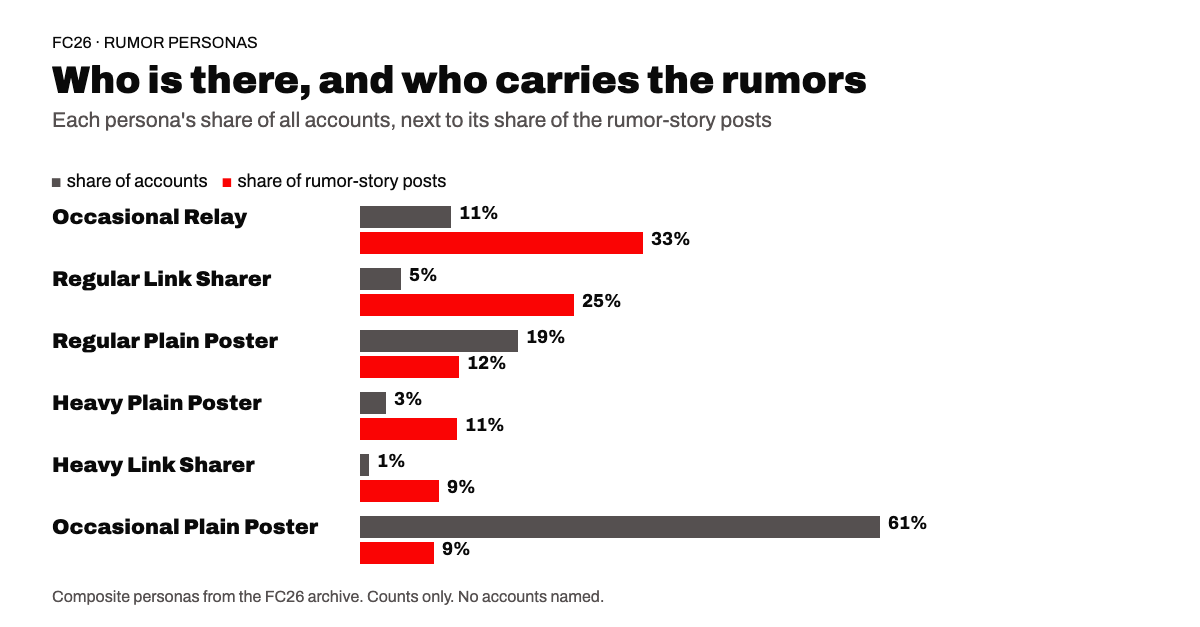 Each persona's share of accounts next to its share of rumor-story posts