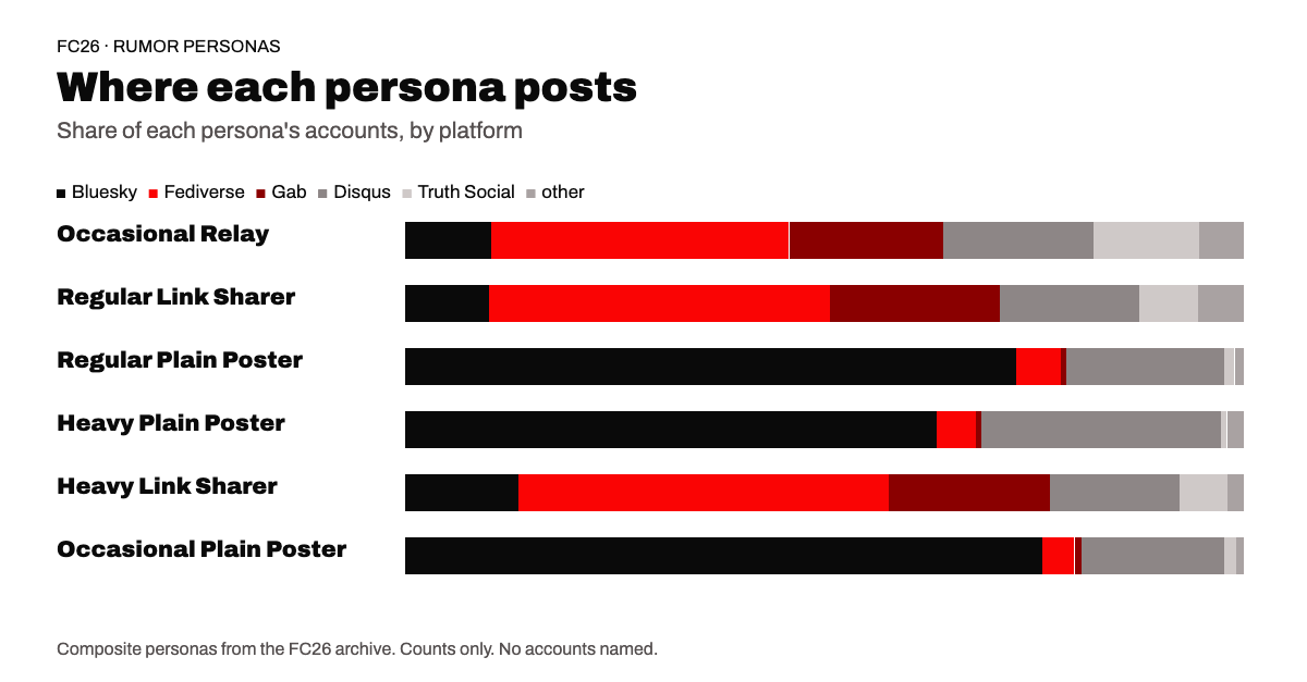 Platform mix for each persona