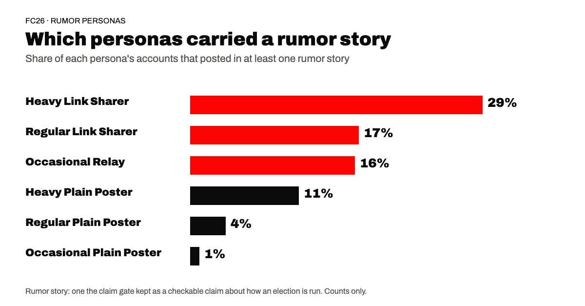 Share of each persona's accounts that carried a rumor story