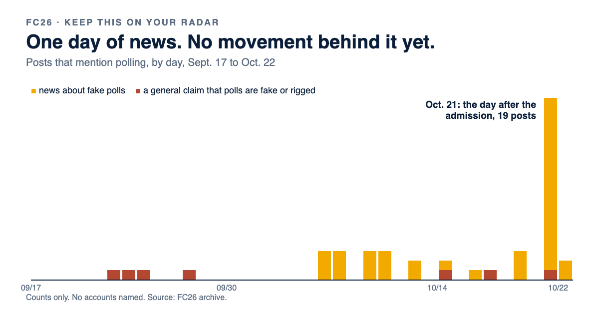 Daily posts in the FC26 archive that mention polling: one spike of news on Oct. 21, and very few general claims