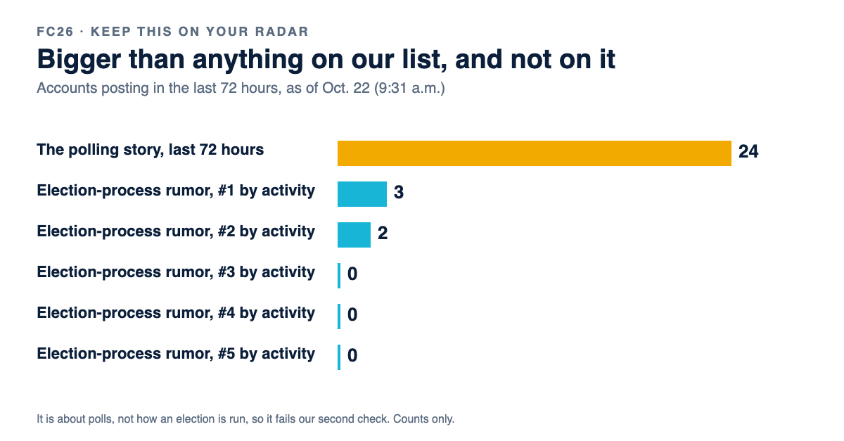 24 accounts for the polling story against 3, 2, 0, 0 and 0 for the five most active election-process rumors