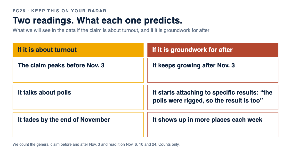 A table of what each reading predicts: peak then fade, or keep growing and attach to results