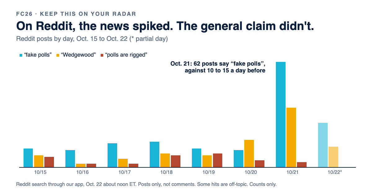 Reddit posts by day: a spike in posts about fake polls and Wedgewood on Oct. 21, and no spike in posts saying polls are rigged